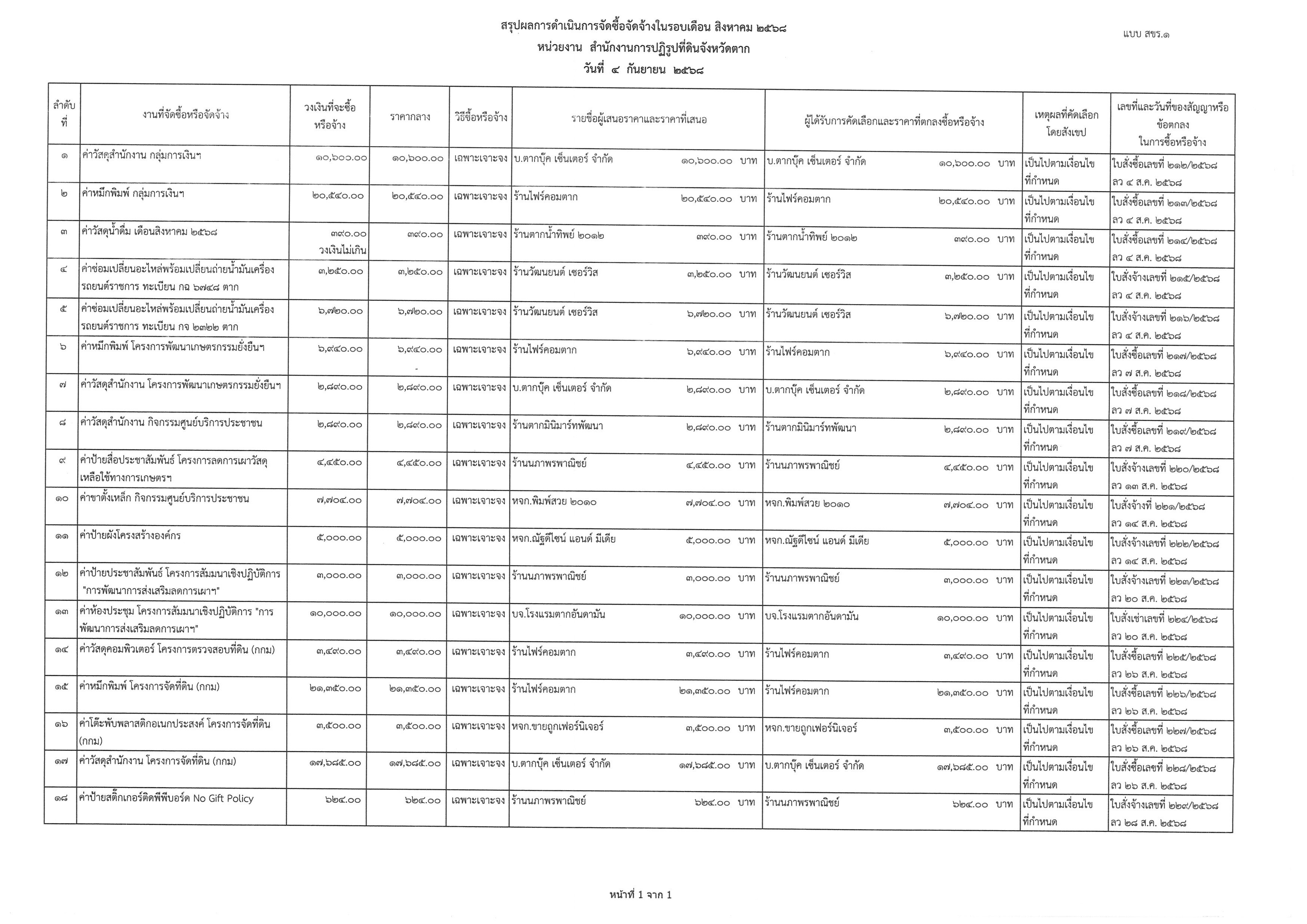 title - สรุปผลการดำเนินการจัดซื้อจัดจ้างประจำเดือนสิงหาคม 2568 ตามแบบ สขร.1